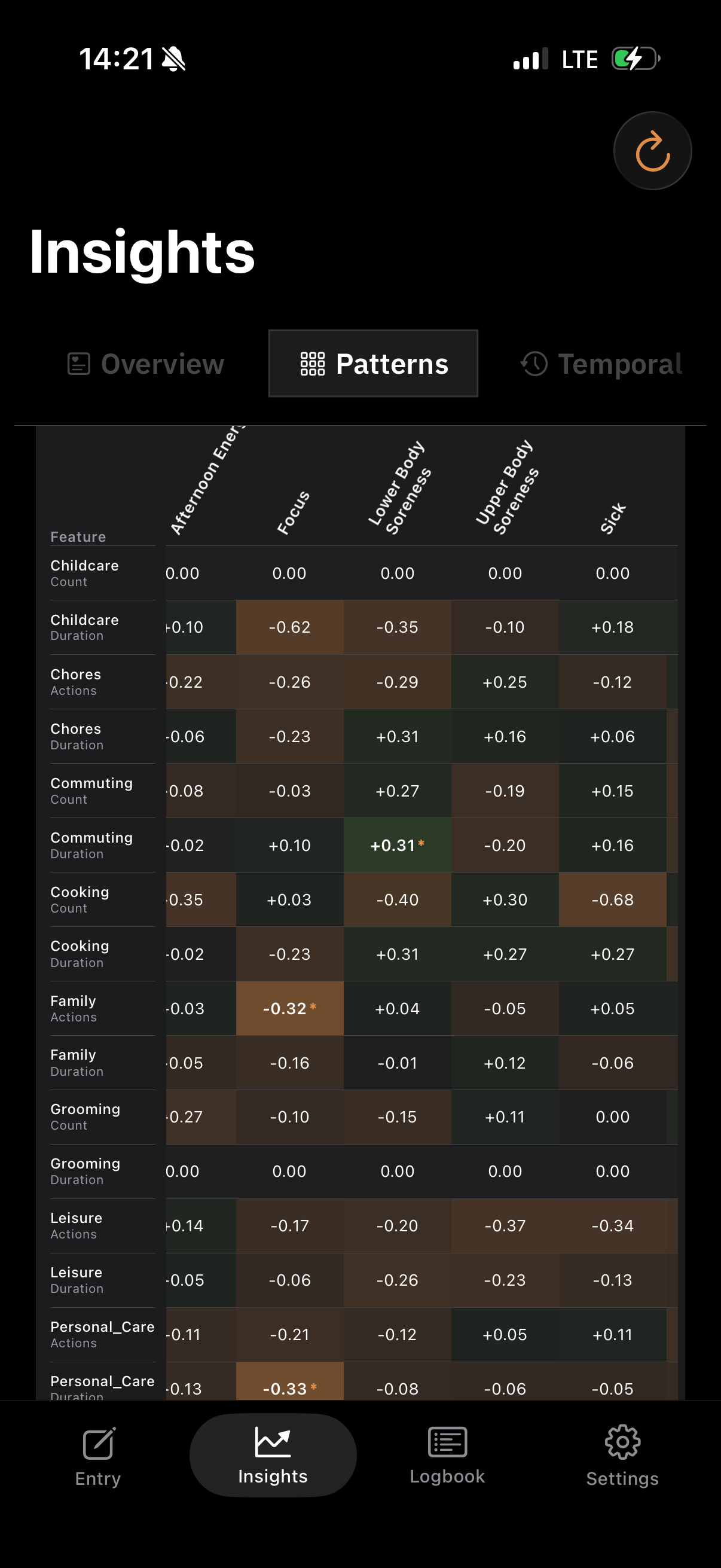 Correlation heat map showing relationships between activities and outcomes
