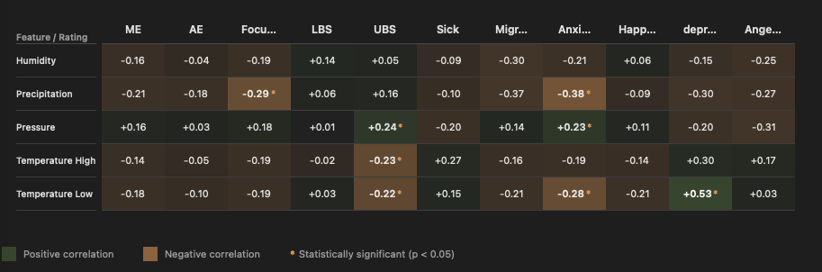 Correlation matrix showing statistically significant relationships between weather conditions and outcomes like focus, anxiety, and depression